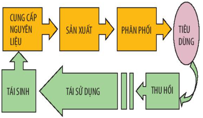 Giáo án KHTN 6 Chân trời sáng tạo Bài 13: Một số nguyên liệu | Giáo án Khoa học tự nhiên 6