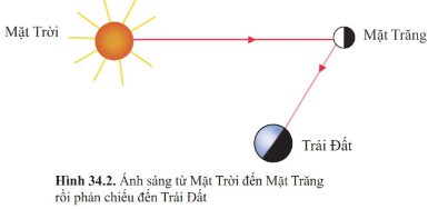 Giáo án KHTN 6 Cánh diều Bài 34: Các hình dạng nhìn thấy của Mặt Trăng | Giáo án Khoa học tự nhiên 6