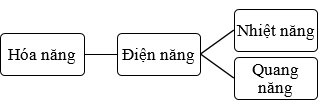 Giáo án KHTN 6 Kết nối tri thức Bài 48: Sự chuyển hóa năng lượng | Giáo án Khoa học tự nhiên 6