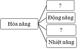 Giáo án KHTN 6 Kết nối tri thức Bài 49: Năng lượng hao phí | Giáo án Khoa học tự nhiên 6