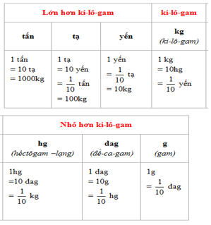 Giáo án KHTN 6 Chân trời sáng tạo Bài 5: Đo khối lượng | Giáo án Khoa học tự nhiên 6