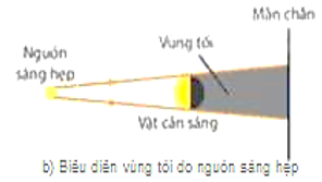 Giáo án KHTN 7 Kết nối tri thức Bài 15: Năng lượng ánh sáng. Tia sáng, vùng tối | Giáo án Khoa học tự nhiên 7 (ảnh 14)