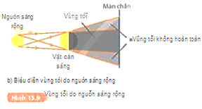 Giáo án KHTN 7 Kết nối tri thức Bài 15: Năng lượng ánh sáng. Tia sáng, vùng tối | Giáo án Khoa học tự nhiên 7 (ảnh 16)