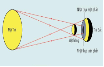 Giáo án KHTN 7 Kết nối tri thức Bài 15: Năng lượng ánh sáng. Tia sáng, vùng tối | Giáo án Khoa học tự nhiên 7 (ảnh 23)