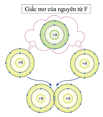 Giáo án KHTN 7 Cánh diều Bài 5: Giới thiệu về liên kết hóa học | Giáo án Khoa học tự nhiên 7