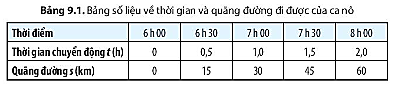 Giáo án KHTN 7 Chân trời sáng tạo Bài 9: Đồ thị quãng đường - thời gian | Giáo án Khoa học tự nhiên 7