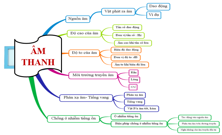 Giáo án KHTN 7 Cánh diều Bài tập Chủ đề 5 | Giáo án Khoa học tự nhiên 7