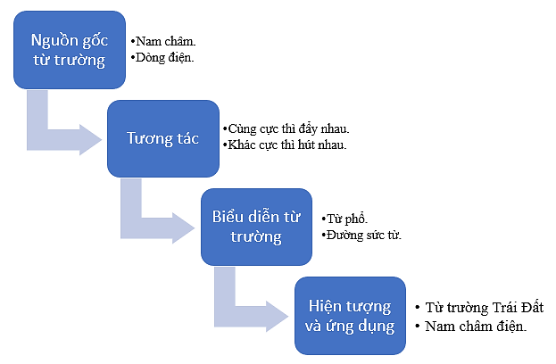 Giáo án KHTN 7 Cánh diều Bài tập Chủ đề 7 | Giáo án Khoa học tự nhiên 7