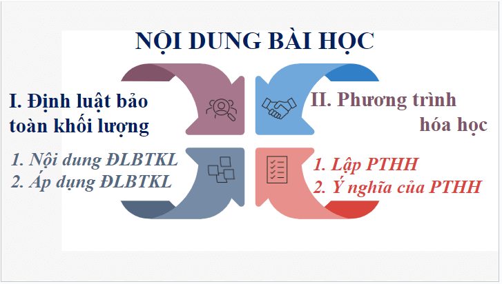 Giáo án điện tử KHTN 8 Kết nối tri thức Bài 5: Định luật bảo toàn khối lượng và phương trình hóa học | PPT Khoa học tự nhiên 8