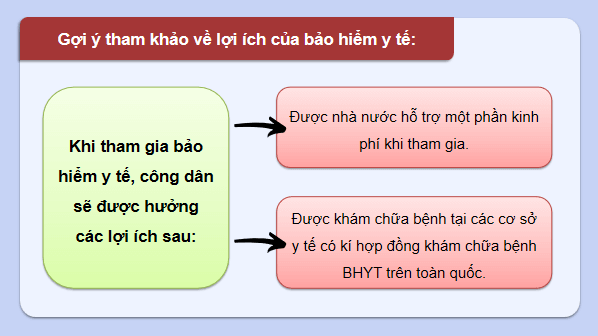 Giáo án điện tử KTPL 12 Cánh diều Bài 3: Bảo hiểm | PPT Kinh tế Pháp luật 12