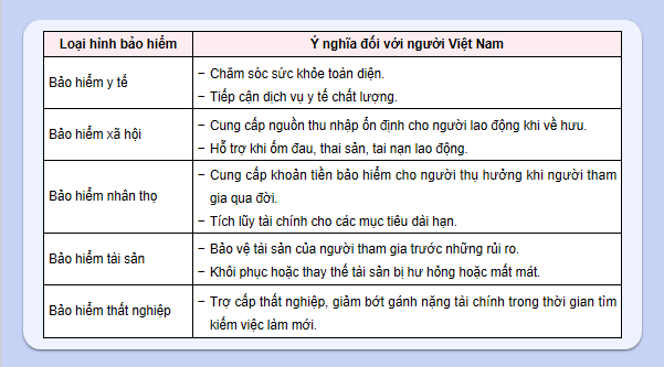 Giáo án điện tử KTPL 12 Kết nối tri thức Bài 3: Bảo hiểm | PPT Kinh tế Pháp luật 12