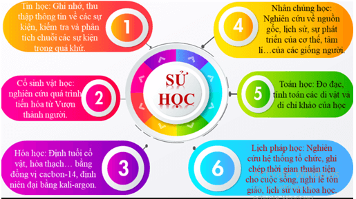 Giáo án Lịch Sử 10 Chân trời sáng tạo Bài 3: Sử học với các lĩnh vực khoa học khác