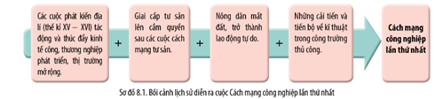 Giáo án Lịch Sử 10 Cánh diều Bài 8: Cách mạng công nghiệp thời kì cận đại