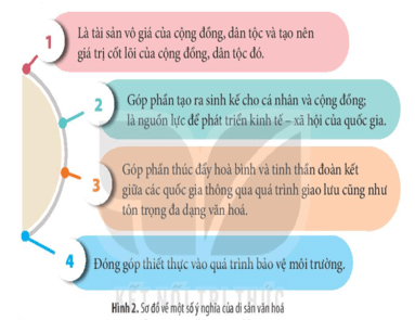 Giáo án Chuyên đề Lịch sử 10 Kết nối tri thức Di sản văn hóa