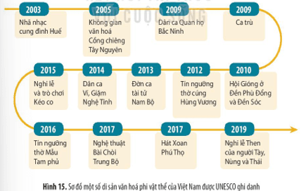 Giáo án Chuyên đề Lịch sử 10 Kết nối tri thức Một số di sản văn hóa tiêu biểu ở Việt Nam