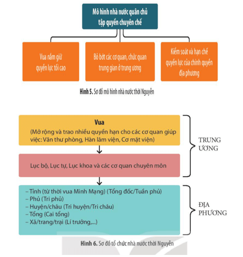 Giáo án Chuyên đề Lịch sử 10 Kết nối tri thức Nhà nước và pháp luật trong lịch sử Việt Nam (trước năm 1858)