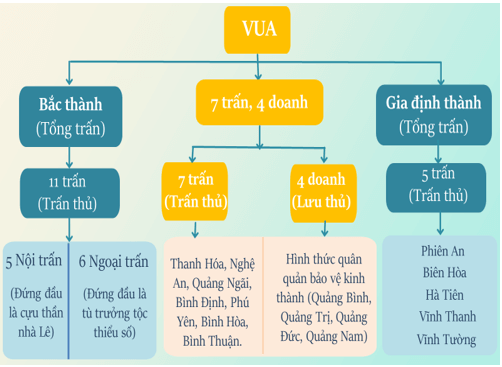 Giáo án Lịch Sử 11 Cánh diều Bài 11: Cuộc cải cách của Minh Mạng (nửa đầu thế kỉ XIX)