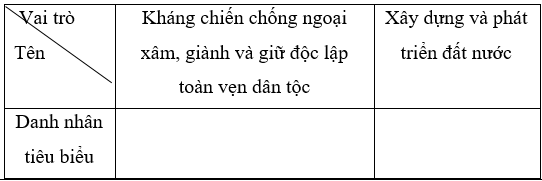 Giáo án Chuyên đề Lịch sử 11 Kết nối tri thức Khái quát về danh nhân trong lịch sử dân tộc
