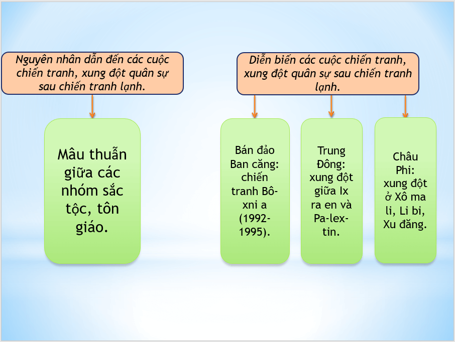 Giáo án điện tử Chuyên đề Sử 11 Kết nối tri thức Giáo án điện tử Chiến tranh, xung đột quân sự sau chiến tranh lạnh | PPT Chuyên đề Lịch sử 11