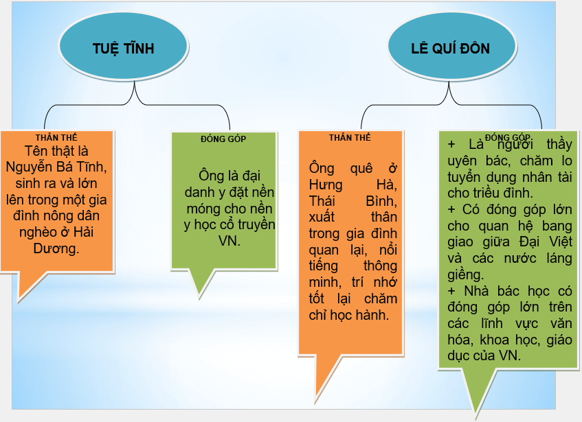 Giáo án điện tử Chuyên đề Sử 11 Kết nối tri thức Giáo án điện tử Một số danh nhân trong lĩnh vực khoa học - công nghệ và giáo dục - đào tạo | PPT Chuyên đề Lịch sử 11