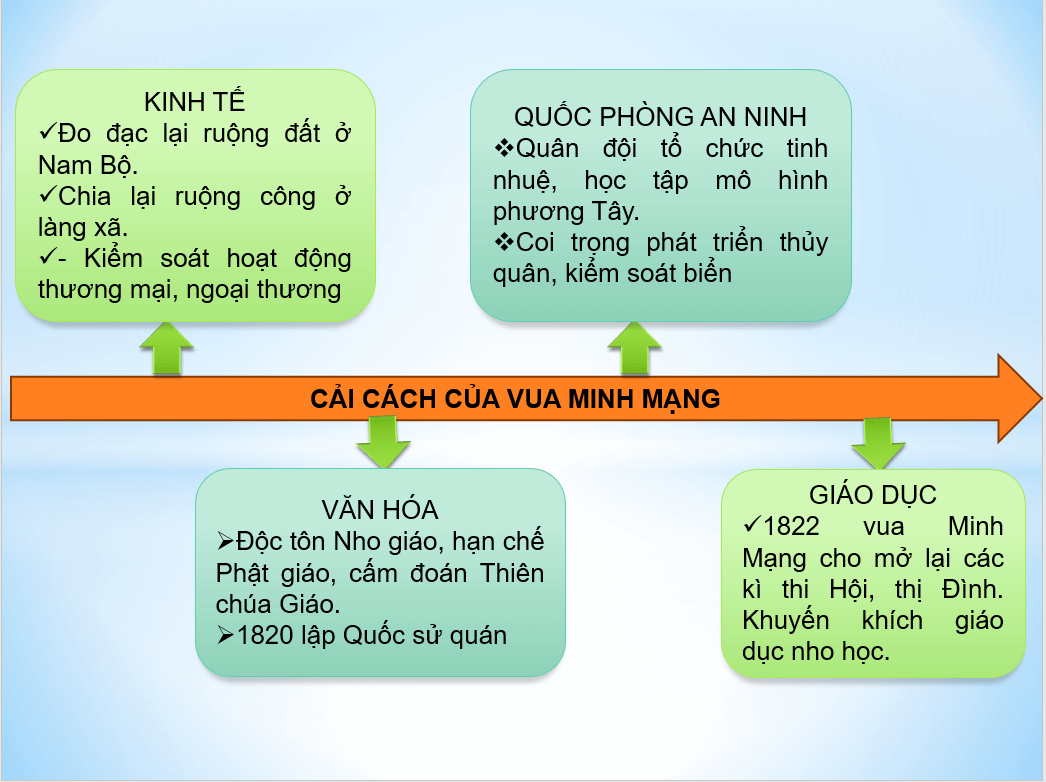 Giáo án điện tử Chuyên đề Sử 11 Kết nối tri thức Giáo án điện tử Nghệ thuật thời Nguyễn | PPT Chuyên đề Lịch sử 11
