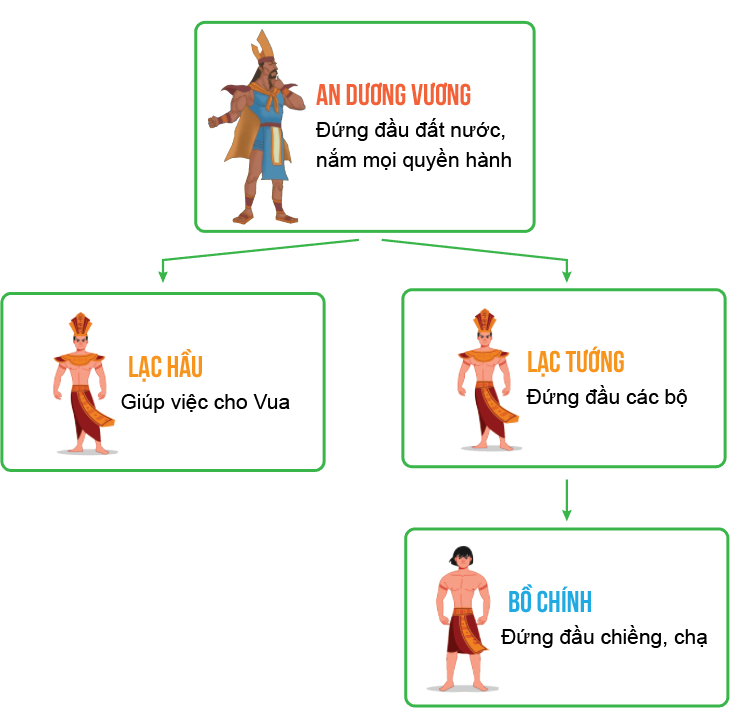 Giáo án Lịch Sử 6 Cánh diều Bài 13: Nước Âu Lạc