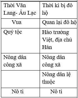 Giáo án Lịch Sử 6 Bài 20: Từ sau Trưng Vương đến trước Lý Nam Đế (Giữa thế kỉ I - Giữa thế kỉ VI) (tiếp theo) (mới, chuẩn nhất)