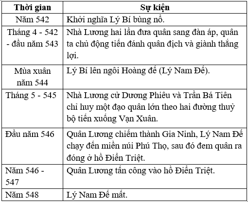 Giáo án Lịch Sử 6 Bài 23: Những cuộc khởi nghĩa lớn trong các thế kỉ VII - IX (mới, chuẩn nhất)