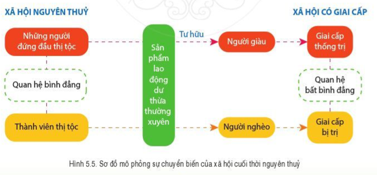 Giáo án Lịch Sử 6 Cánh diều Bài 5: Chuyển biến về kinh tế, xã hội cuối thời nguyên thủy