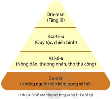 Giáo án Lịch Sử 6 Cánh diều Bài 7: Ấn Độ cổ đại