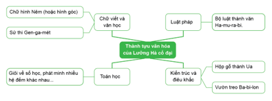 Giáo án Lịch Sử 6 Chân trời sáng tạo Bài 7: Lưỡng Hà cổ đại