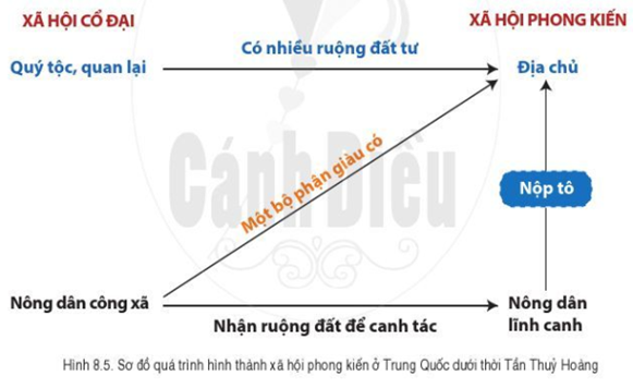 Giáo án Lịch Sử 6 Cánh diều Bài 8: Trung Quốc từ thời cổ đại đến thế kỉ VII