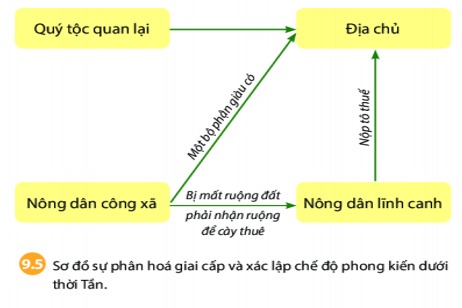 Giáo án Lịch Sử 6 Chân trời sáng tạo Bài 9: Trung Quốc từ thời cổ đại đến thế kỉ VII