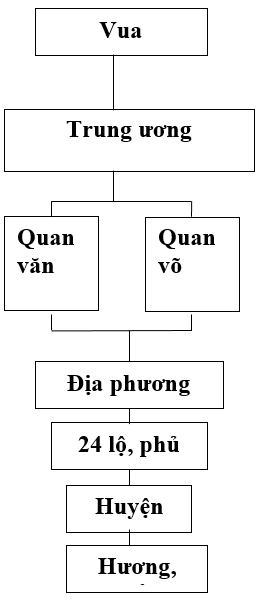 Giáo án Lịch Sử 7 Bài 10: Nhà Lý đẩy mạnh công cuộc xây dựng đất nước (mới, chuẩn nhất)