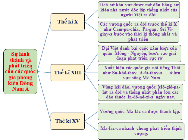 Giáo án Lịch Sử 7 Bài 11: Khái quát về Đông Nam Á từ nửa sau thế kỉ X đến nửa đầu thế kỉ XVI