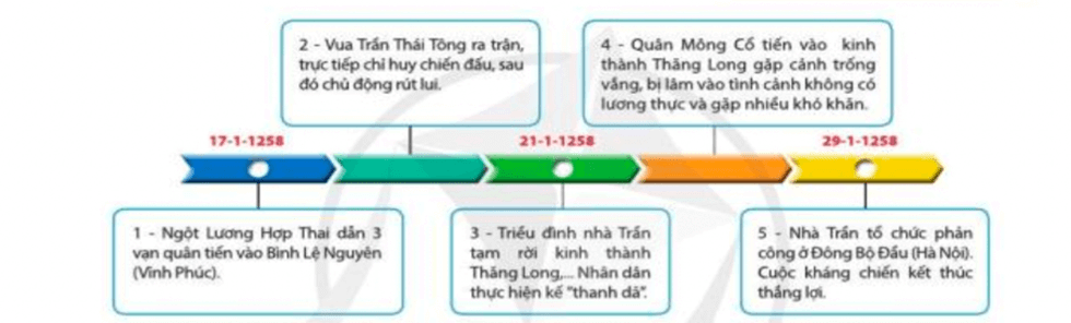 Giáo án Lịch Sử 7 Cánh diều Bài 17: Ba lần kháng chiến chống quân xâm lược Mông-Nguyên của nhà Trần (thế kỉ XIII)