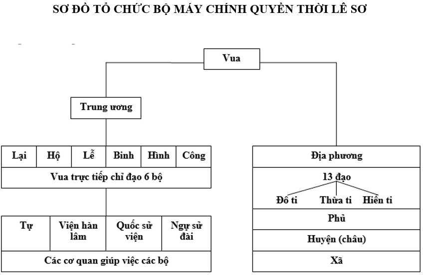 Giáo án Lịch Sử 7 Giáo án Lịch Sử 7 Bài 20 phần 1: Nước Đại Việt thời Lê Sơ (mới, chuẩn nhất)