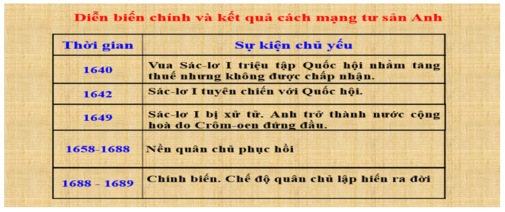 Giáo án Lịch Sử 8 Kết nối tri thức Bài 1: Cách mạng tư sản Anh và chiến tranh giành độc lập của 13 thuộc địa Anh ở Bắc Mỹ