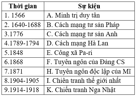 Giáo án Lịch Sử 8 Bài 14: Ôn tập lịch sử thế giới cận đại (từ giữa thế kỉ 16 đến năm 1917) (mới, chuẩn nhất)