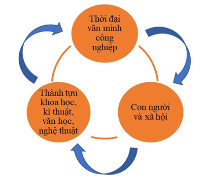 Giáo án Lịch Sử 8 Chân trời sáng tạo Bài 14: Sự phát triển của khoa học, kĩ thuật, văn học, nghệ thuật trong các thế kỉ XVIII - XIX