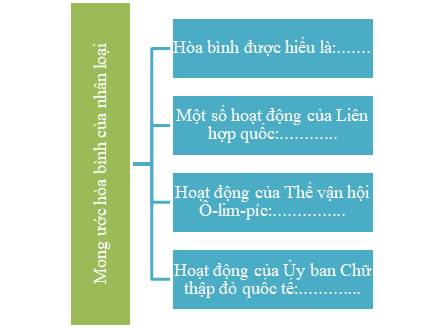 Giáo án Lịch Sử và Địa Lí lớp 5 Cánh diều Bài 24: Xây dựng thế giới hoà bình