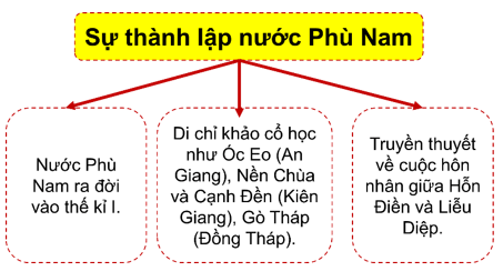Giáo án Lịch Sử và Địa Lí lớp 5 Chân trời sáng tạo Bài 6: Vương quốc Phù Nam