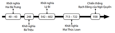 Giáo án Lịch Sử và Địa Lí lớp 5 Cánh diều Bài 8: Đấu tranh giành độc lập thời kì Bắc thuộc