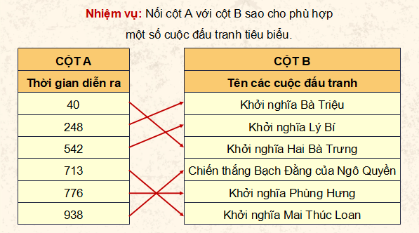Giáo án điện tử Lịch Sử và Địa Lí lớp 5 Cánh diều Bài 8: Đấu tranh giành độc lập thời kì Bắc thuộc | PPT Lịch Sử và Địa Lí 5