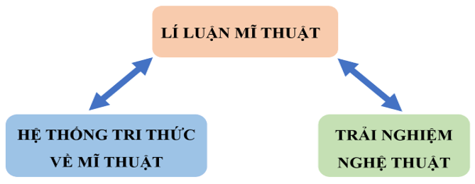 Giáo án Mĩ thuật 11 Kết nối tri thức Bài 1: Khái quát về lí luận mĩ thuật 