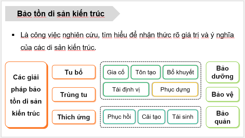Giáo án điện tử Mĩ thuật 12 Kết nối tri thức Bài 2: Thiết kế bảo tồn di sản kiến trúc | PPT Mĩ thuật 12