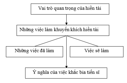 Giáo án bài Hiền tài là nguyên khí quốc gia (Thân Nhân Trung) | Giáo án Ngữ văn lớp 10 chuẩn nhất, hay nhất