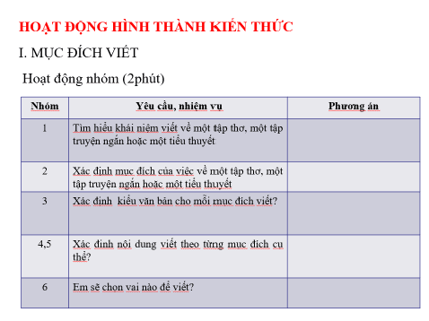 Giáo án điện tử Chuyên đề Văn 10 Phần 2: Viết bài về một tập thơ, một tập truyện ngắn hoặc một tiểu thuyết | Chuyên đề PPT Văn 10 Kết nối tri thức