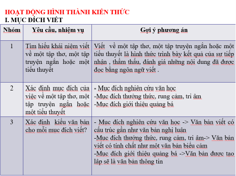 Giáo án điện tử Chuyên đề Văn 10 Phần 2: Viết bài về một tập thơ, một tập truyện ngắn hoặc một tiểu thuyết | Chuyên đề PPT Văn 10 Kết nối tri thức