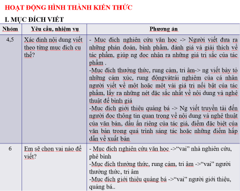 Giáo án điện tử Chuyên đề Văn 10 Phần 2: Viết bài về một tập thơ, một tập truyện ngắn hoặc một tiểu thuyết | Chuyên đề PPT Văn 10 Kết nối tri thức